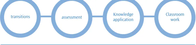 Figure 3. Lost learning opportunities