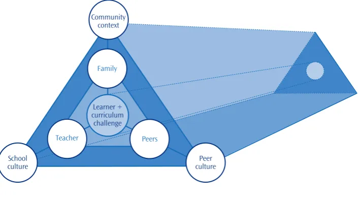 Figure 2: Social influences during schooling in relation to lifelong learning 