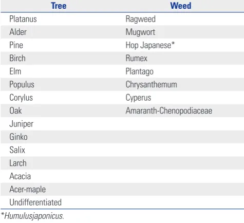 Table 2. The Number of Enrolled Patients Underwent Skin Prick Test