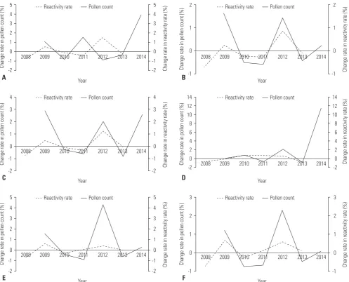 Fig. 4. The correlation between changes of pollen counts and changes of skin positivity rates
