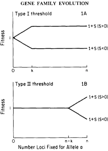 FIGURE 1 axis are fixed for vertical axis is the individual fitness as a function threshold, where the allele the substitution of an threshold, where, initially, n - .-The two types of threshold fitness functions that we consider here
