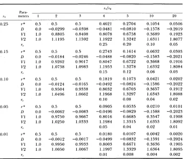 TABLE 1 Stable polymorphic states for the two-locus model 