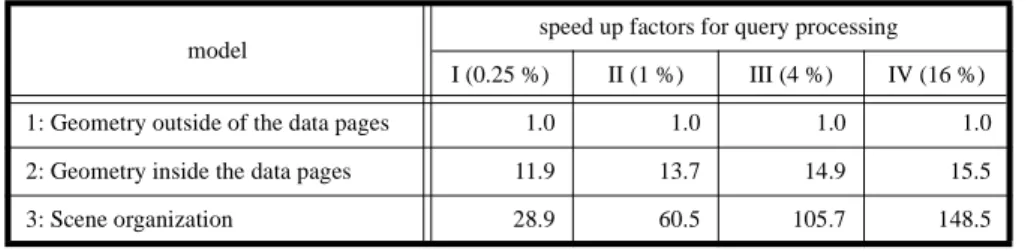 Tab. 5.  Speed up factors for query processing using model 2 and 3 in comparison to model 1