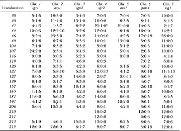 TABLE 7 New linkage relationships between centromeric markers 