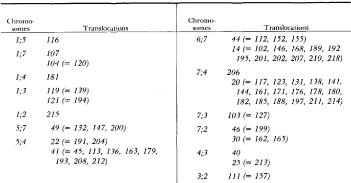 TABLE 9 Type-I11 translocations listed by interchanged chromosomes 
