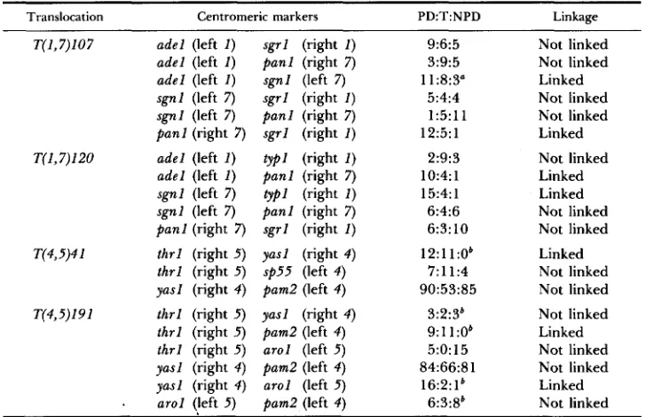 TABLE 10 I11 New linkage relationships between different arm markers in crosses homozygous for a type- translocation; translocations tested are members of the two different isosequential groups 