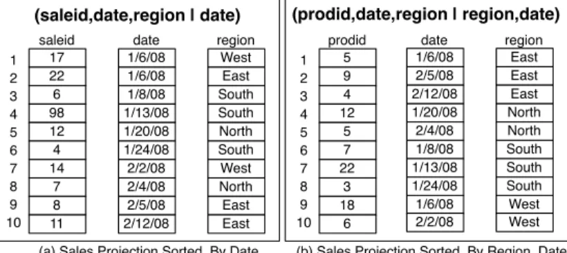 Figure 3.1: Two different projections of the Sales table.