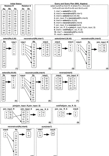 Figure 4.1: An example of a select-project-join query with late materialization.