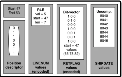 Figure 4.3: An example of a alternative storage formats in modern column-stores.