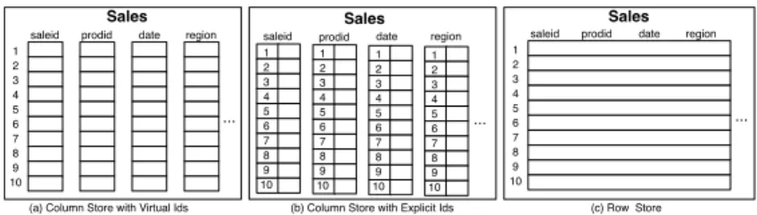 Figure 1.1: Physical layout of column-oriented vs row-oriented databases.
