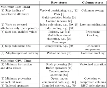 Figure 4.6 summarizes the discussion in this chapter by providing a list of features and design principles that altogether define modern column-stores along with pointers to similar but isolated features that have appeared in the past in the context of row