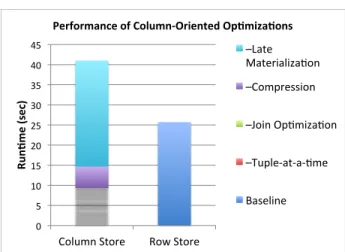Figure 1.2: Performance of C-Store versus a commercial database system on the SSBM benchmark, with different column-oriented optimizations enabled.