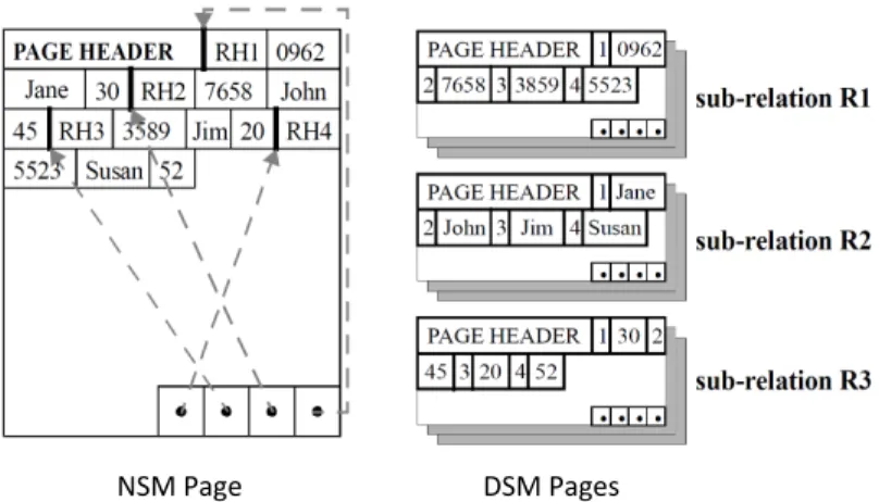 Figure 2.1: Storage models for storing database records inside disk pages: NSM (row-store) and DSM (a predecessor to column-stores)