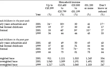 Table 4-8 Type of childcare providers used, by household income 