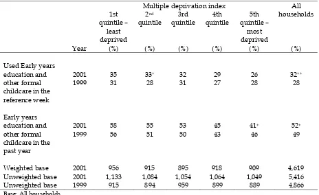 Table 4-10 Use of childcare, by index of multiple deprivation 