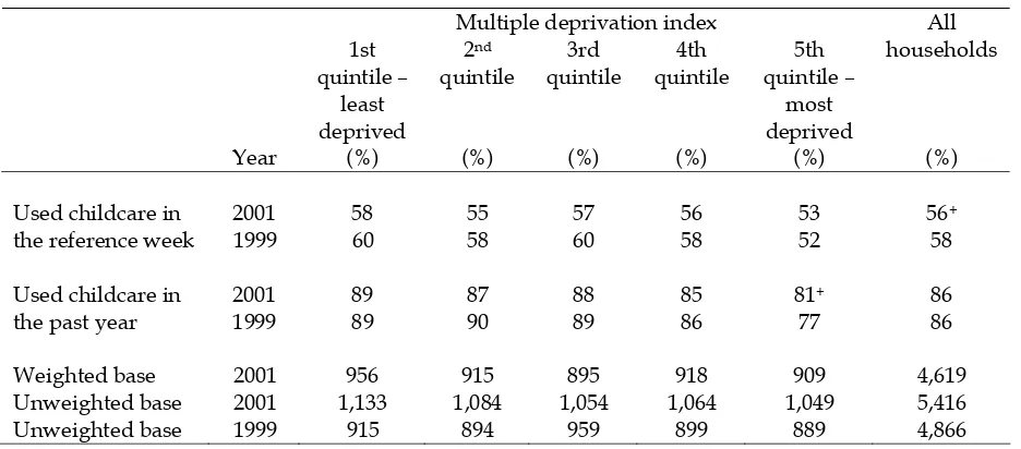 Table 4-5 Use of childcare, by index of multiple deprivation 