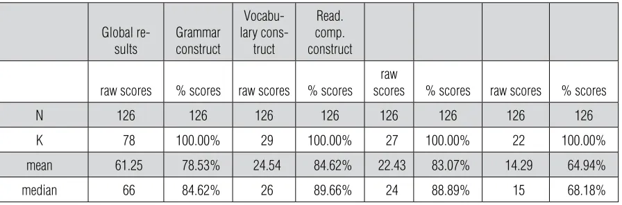 Table 4. Descriptive Statistics, Reading Test, Global and by Test Construct