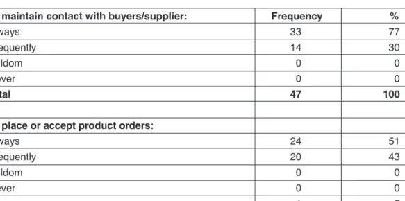 Table 1.6: Use of email – garments