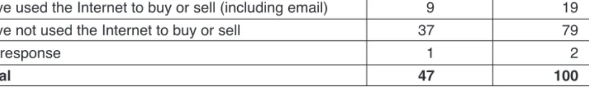 Table  1.7:  Use  of  Internet  to  buy  or  sell  products  and/or  services  internationally  –  garments