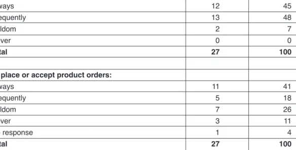 Table 1.10: Use of email – horticulture