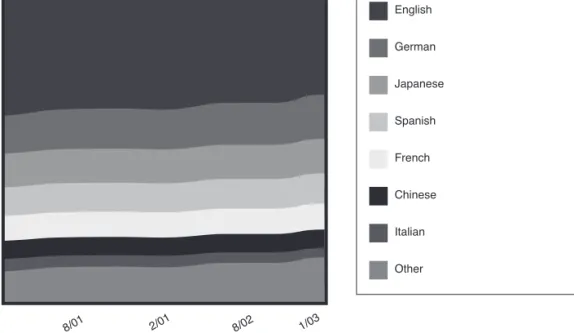 Figure 1.3: Languages used to access Google, March 2001-January