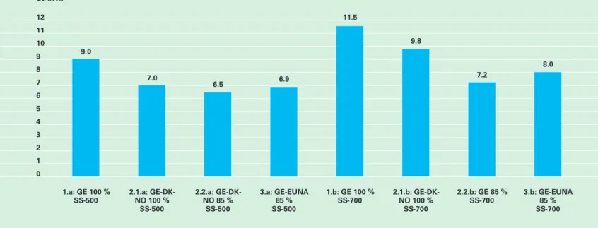 Figure 2: Electricity production costs in Germany (2050)  (Source: SRU/SG 2011-1/Abb. 0-2)