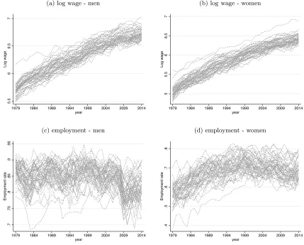 Figure 1: Outcome trajectories in the CPS data