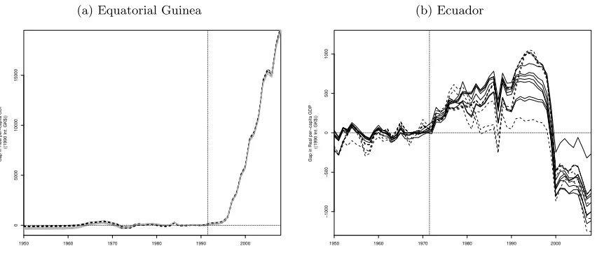Figure 3: Placebo Eﬀects Using the Average Across Speciﬁcations - Database fromSmith (2015)