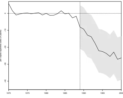 Figure 6: Placebo Eﬀects Using the Average Across Speciﬁcations - Database fromAbadie et al