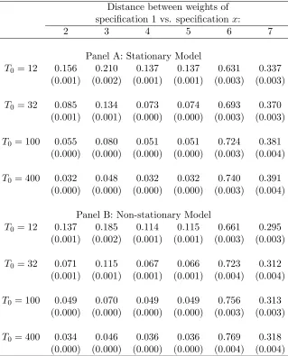 Table 4: Variability of weights
