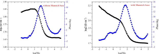 Figure 3.  Bode curves for P110 steel immersed in 20% HCl solution with and without 1.5% Mannich base inhibitor at 333K 