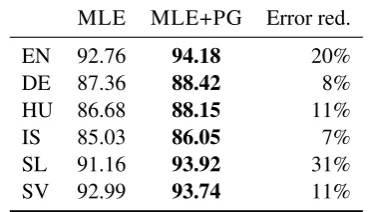 Figure 1: Different reward functions on Icelandic (dev)