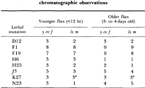 TABLE 6 Estimates of relative drosopterin content of ras-l/ras' based on chromatographic observations 