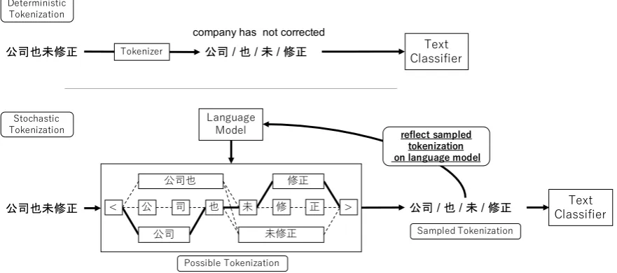 Figure 1: (Top) Schematic of the previous classiﬁcation model with deterministic tokenization, and (bottom) ourproposed model, which tokenizes a raw sentence stochastically with a language model and updates it by sampledsentence, respectively