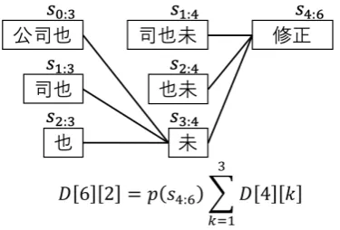 Figure 2: An example of forward calculation of for-ward ﬁltering backward sampling for a Chinese sen-tence used in ﬁgure 1 with maximum length 3
