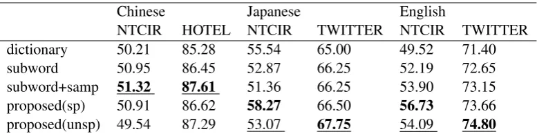 Table 1: F1 scores (%) from the models trained with different methods of tokenization
