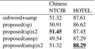 Figure 4 shows distributions for each label for dif-ferent tokenizations for a sentence in a validationset of a Japanese Twitter dataset