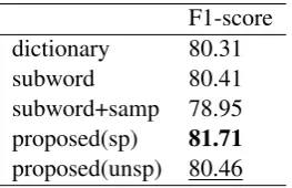 Table 4: F1 scores (%) of the ablation study to compare the sampling options of the proposed model