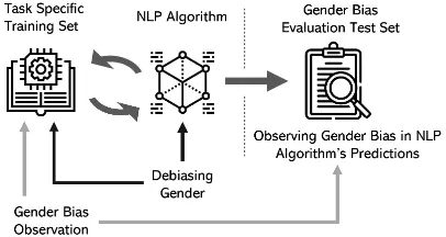 Figure 1: Observation and evaluation of gender bias inNLP. Bias observation occurs in both the training setsand the test sets speciﬁcally for evaluating the genderbias of a given algorithm’s predictions