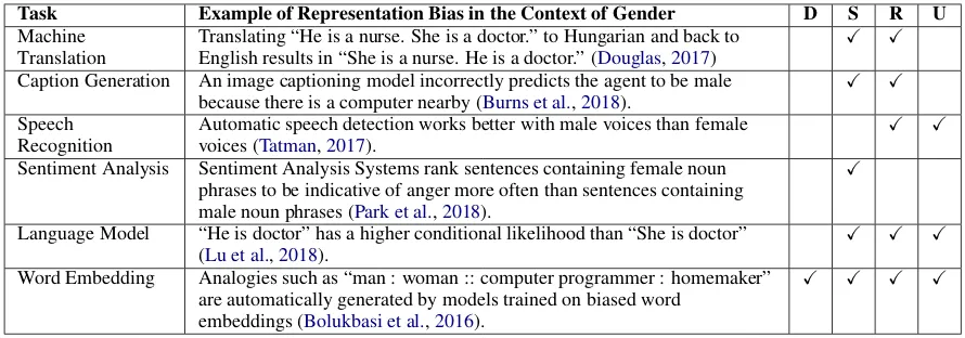 Table 1: Following the talk by Crawford (2017), we categorize representation bias in NLP tasks into the followingfour categories: (D)enigration, (S)tereotyping, (R)ecognition, (U)nder-representation.