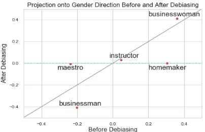 Figure 2: We project ﬁve word2vec embeddings ontothe ‘he’ - ‘she’ direction before and after neutraliz-ing the gender-neutral words maestro, instructor, andhomemaker and equalizing the gender-speciﬁc pairbusinessman and businesswoman (Bolukbasi et al.,2018