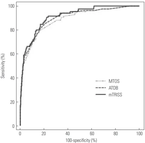 Table 6. Pairwise Comparison of Receiver Operator Characteristic Curves of Modified Trauma Injury and Severity Score, ATDB, and MTOS-De-rived Models