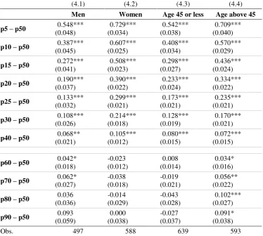 Table 4: Marginal effects for percentiles of log wages; gender and age groups