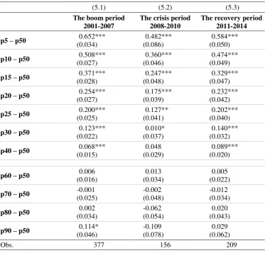 Table 5: Marginal effects for percentiles of log wages; before, during and after the global financial crisis 