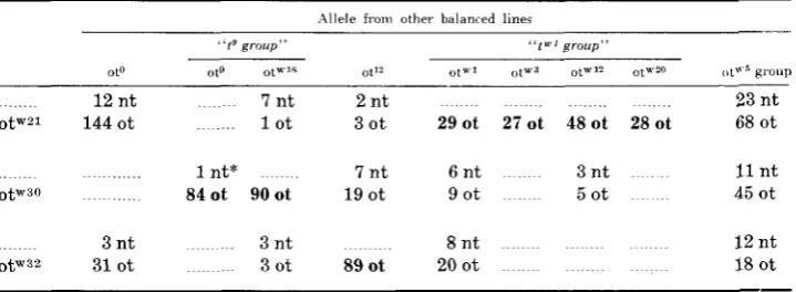 TABLE 2 Complementation tests of leihal alleles tw21, tx'zo and tw3' ,with other identified lethal t-alLeles 