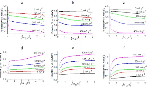 Figure 4. The chronopotentiograms of Na3V2(PO4)3@C (a, b, c) and Na2Ti3O7@C (d, e, f) at temperatures of +20 (a, d), ‒15 (b, e) and ‒35 (c, f) оС at different current densities