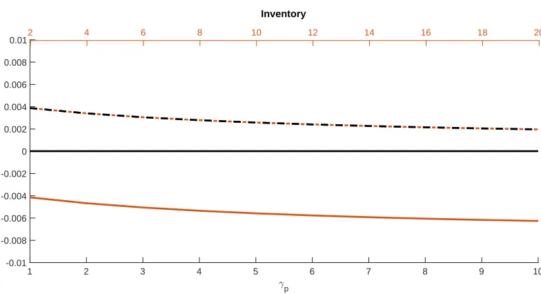 Figure 4.2: Model-implied optimal inventories of shale producers (solid and dashed red lines) and con-shocks which trigger the collateral penaltyventional producers (solid and dashed black lines)