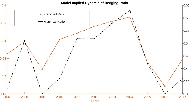 Figure 4.5: Historical hedging ratio (black line, right y-axis) and model-implied hedging ratio (red line,left y-axis).