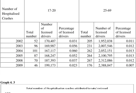 Table 4. 2: Hospitalisation crashes: Rain /wet road 