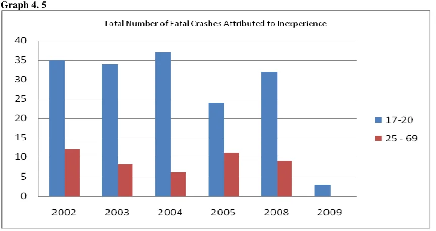 Table 4. 3: Fatal crashes: Inexperience 